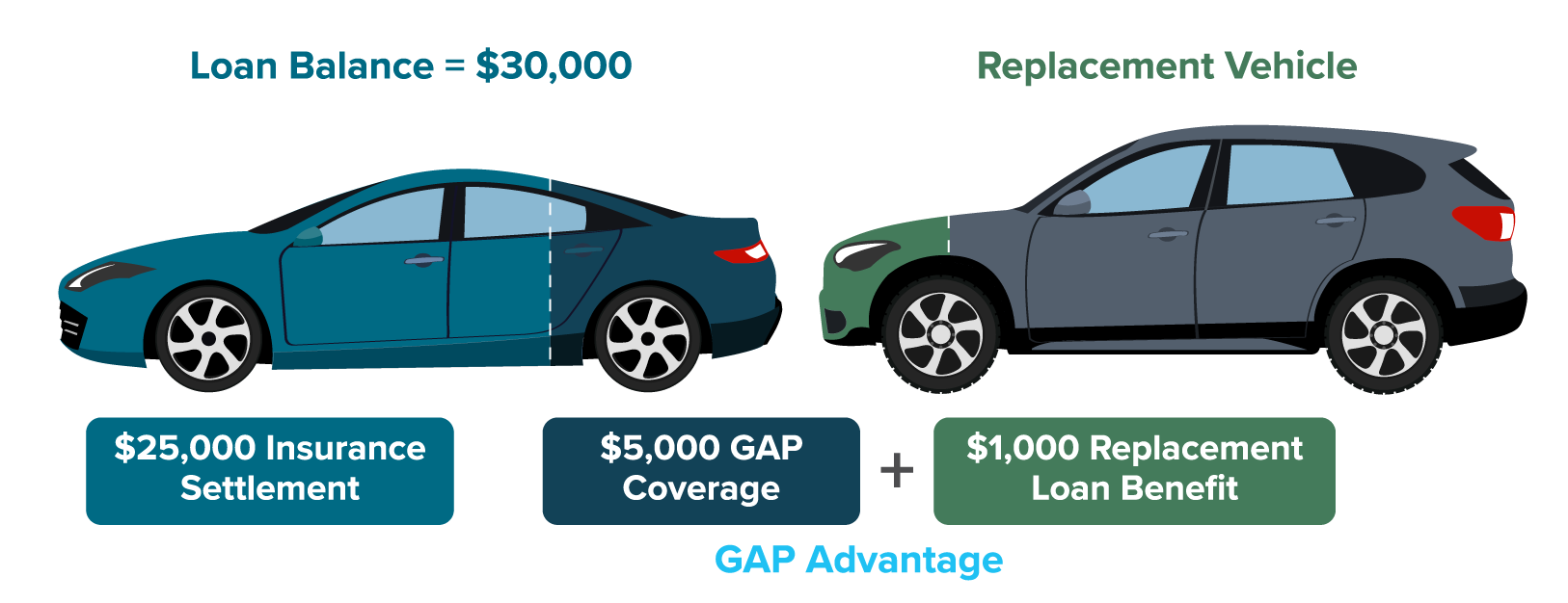 Illustration with two cars showing the benefit of having a GAP Advantage