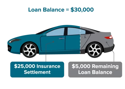 Illustration with auto loan without a GAP Advantage
